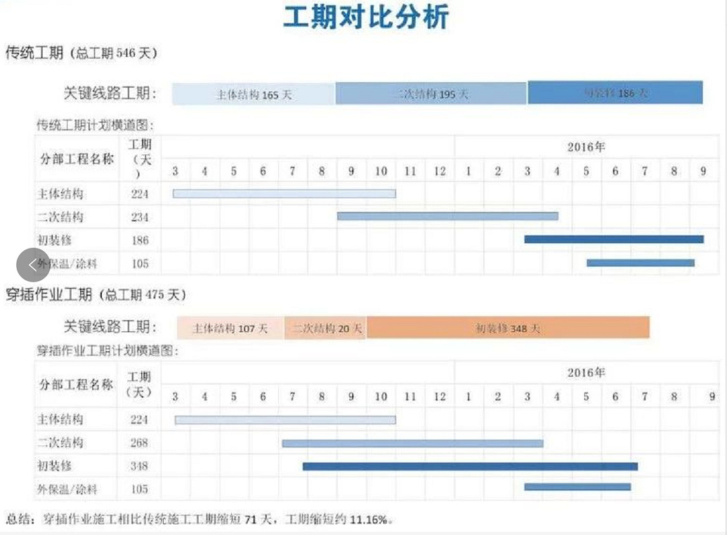 住宅工程“穿插施工”的典范示例！缩短工期71天！学学中天项目是怎么省工期的？ 干货知识 斑马进度社区 