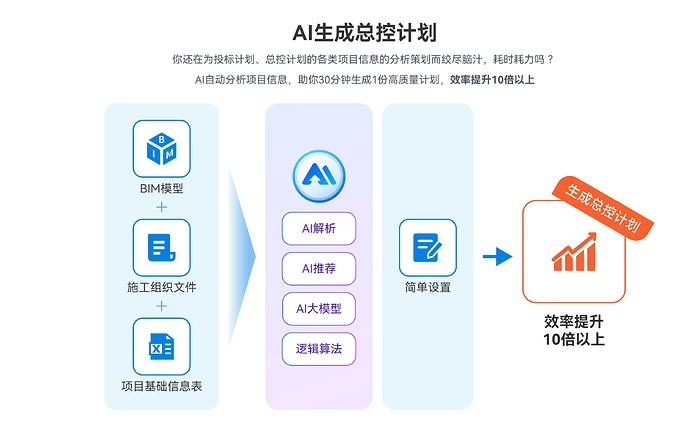 2AI生成总控计划